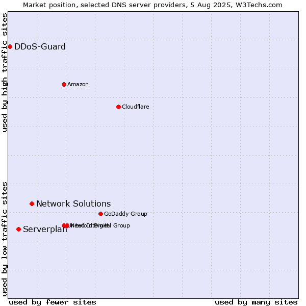 Market position of Network Solutions vs. Serverplan vs. DDoS-Guard