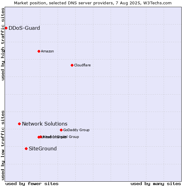 Market position of SiteGround vs. Network Solutions vs. DDoS-Guard