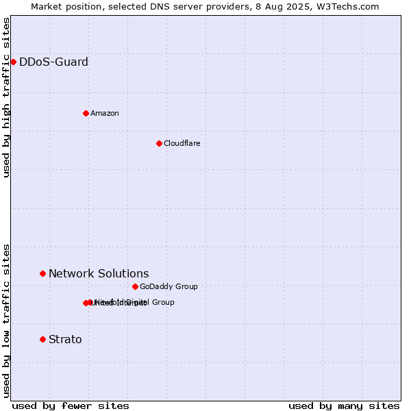 Market position of Strato vs. Network Solutions vs. DDoS-Guard