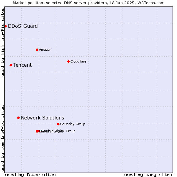 Market position of Network Solutions vs. Tencent vs. DDoS-Guard