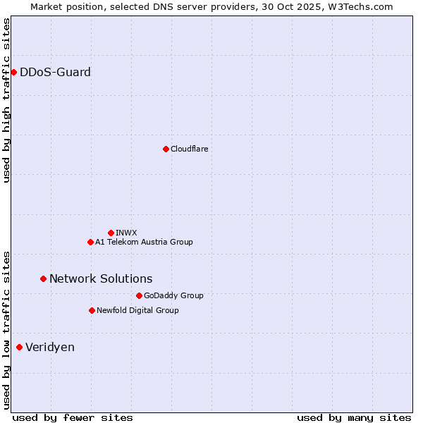Market position of Network Solutions vs. Veridyen vs. DDoS-Guard