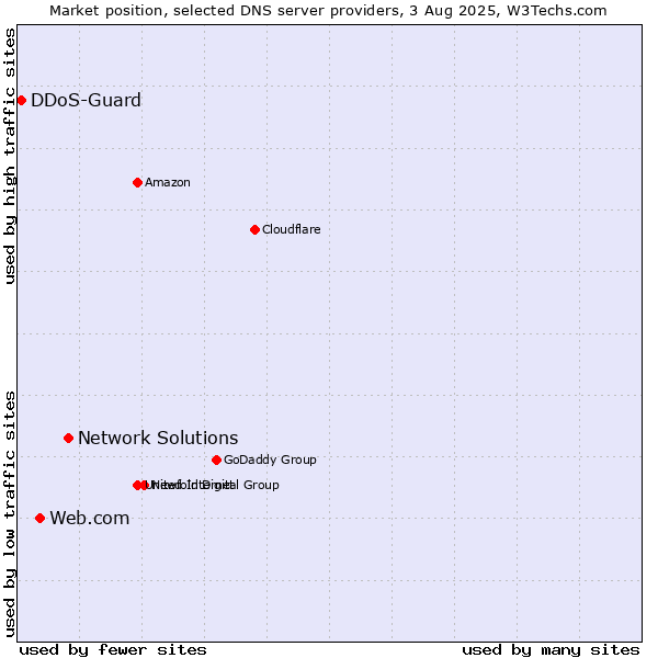 Market position of Network Solutions vs. Web.com vs. DDoS-Guard