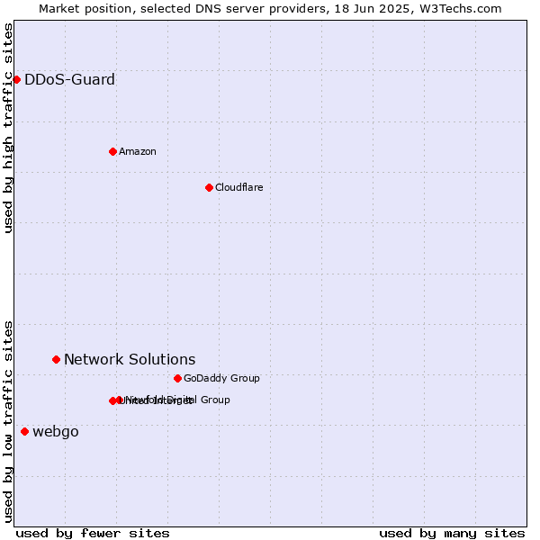 Market position of Network Solutions vs. webgo vs. DDoS-Guard
