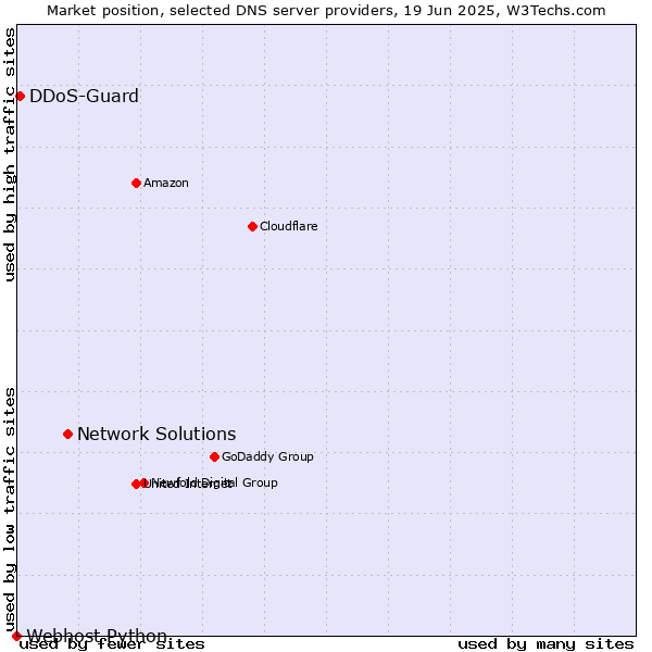 Market position of Network Solutions vs. DDoS-Guard vs. Webhost Python