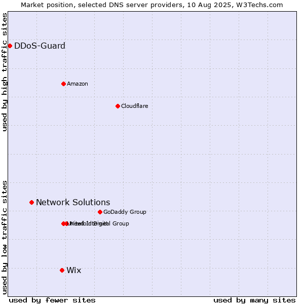 Market position of Wix vs. Network Solutions vs. DDoS-Guard