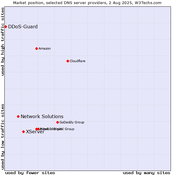 Market position of XServer vs. Network Solutions vs. DDoS-Guard