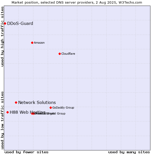Market position of Network Solutions vs. H88 Web Hosting vs. DDoS-Guard