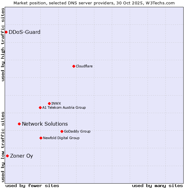 Market position of Network Solutions vs. Zoner Oy vs. DDoS-Guard
