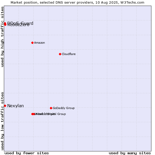 Market position of RcodeZero vs. Nexylan vs. DDoS-Guard