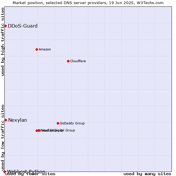 Market position of Nexylan vs. DDoS-Guard vs. Webhost Python