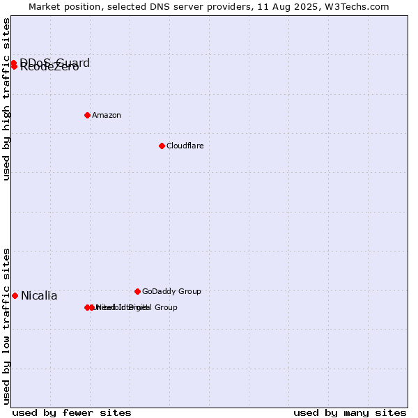 Market position of Nicalia vs. RcodeZero vs. DDoS-Guard