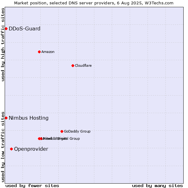 Market position of Openprovider vs. Nimbus Hosting vs. DDoS-Guard