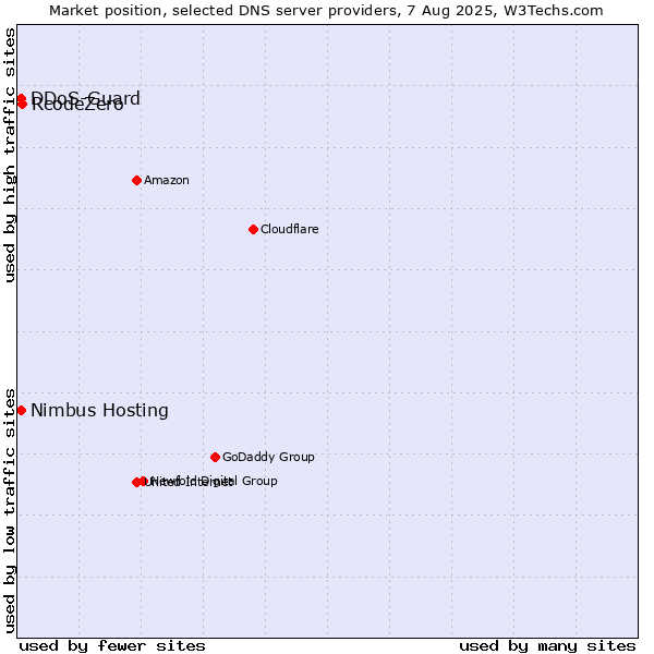 Market position of RcodeZero vs. Nimbus Hosting vs. DDoS-Guard
