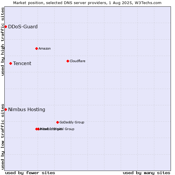 Market position of Tencent vs. Nimbus Hosting vs. DDoS-Guard
