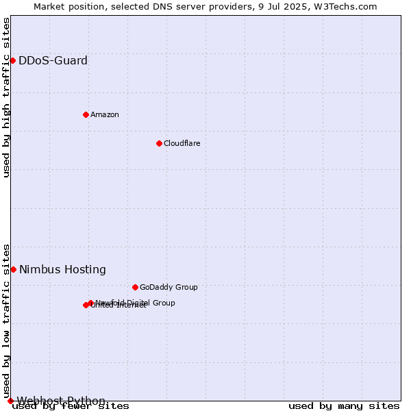 Market position of Nimbus Hosting vs. DDoS-Guard vs. Webhost Python