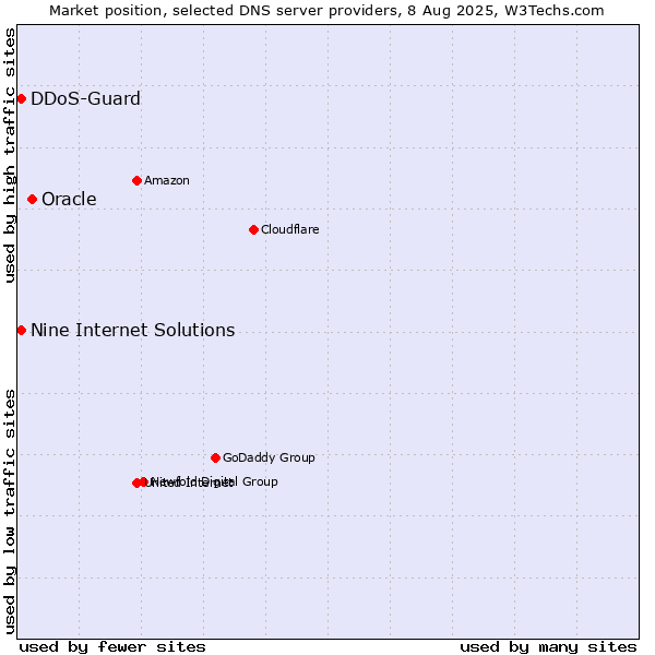 Market position of Oracle vs. Nine Internet Solutions vs. DDoS-Guard