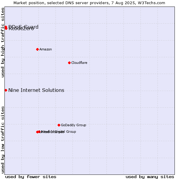 Market position of RcodeZero vs. Nine Internet Solutions vs. DDoS-Guard
