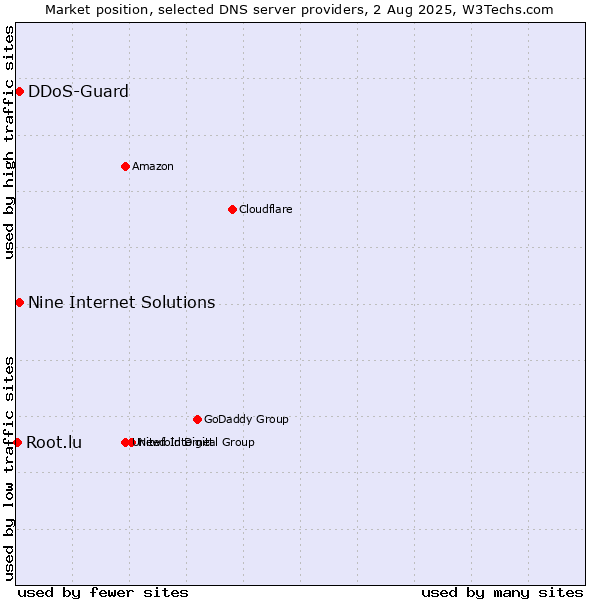 Market position of Nine Internet Solutions vs. DDoS-Guard vs. Root.lu