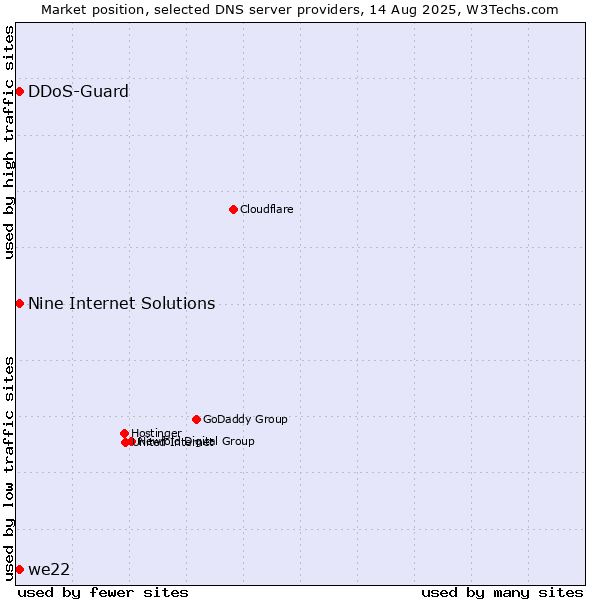 Market position of Nine Internet Solutions vs. we22 vs. DDoS-Guard