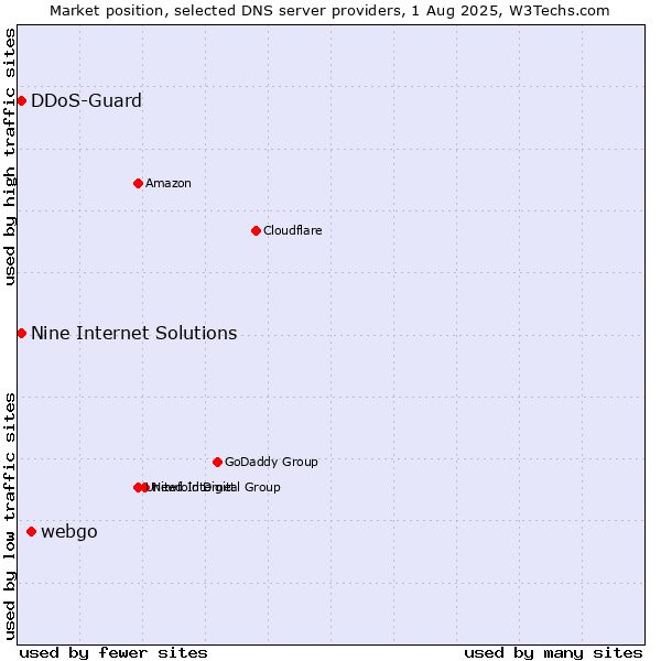 Market position of webgo vs. Nine Internet Solutions vs. DDoS-Guard