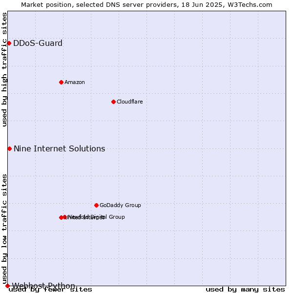 Market position of Nine Internet Solutions vs. DDoS-Guard vs. Webhost Python