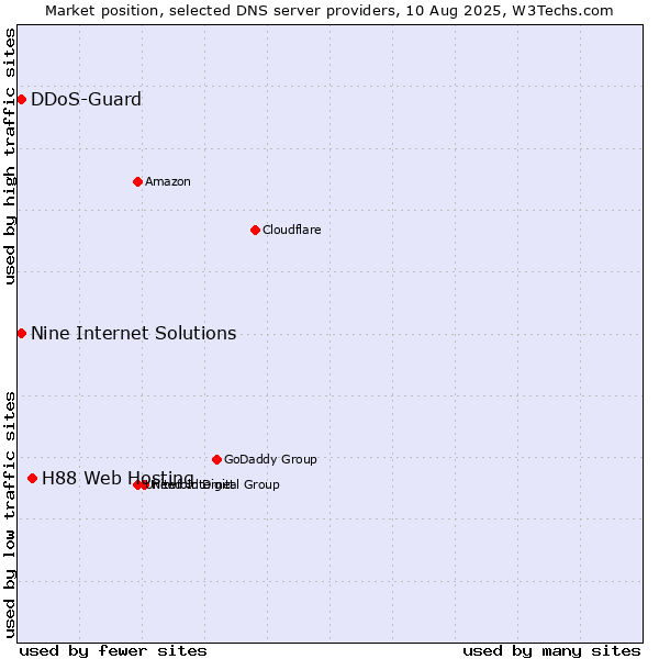 Market position of H88 Web Hosting vs. Nine Internet Solutions vs. DDoS-Guard