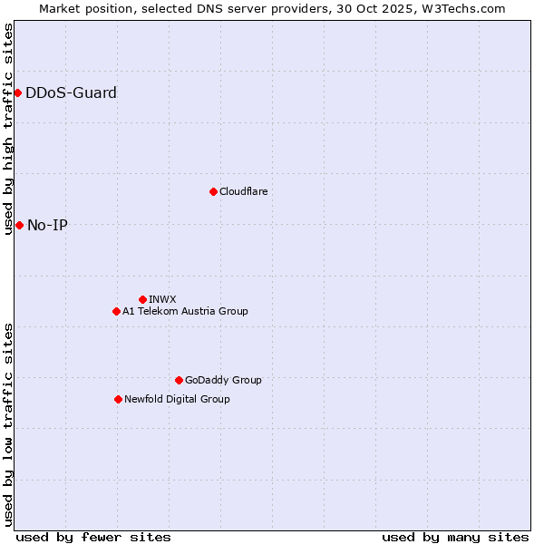 Market position of No-IP vs. DDoS-Guard