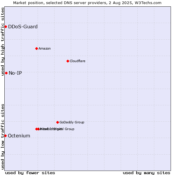 Market position of No-IP vs. DDoS-Guard vs. Octenium