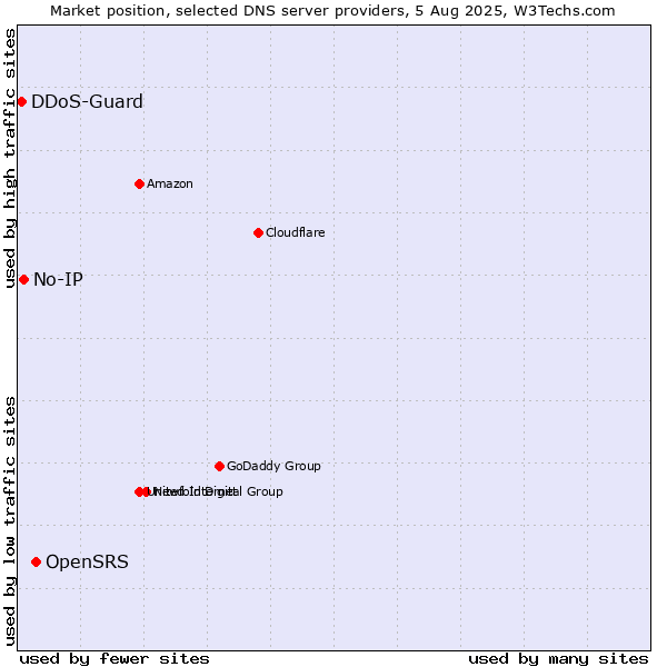 Market position of OpenSRS vs. No-IP vs. DDoS-Guard