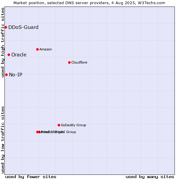 Market position of Oracle vs. No-IP vs. DDoS-Guard