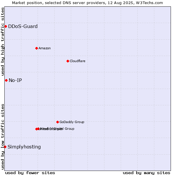 Market position of No-IP vs. DDoS-Guard vs. Simplyhosting