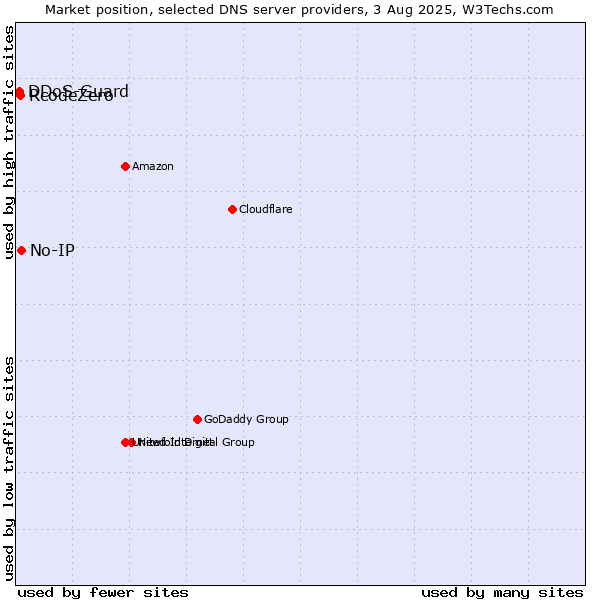 Market position of No-IP vs. RcodeZero vs. DDoS-Guard