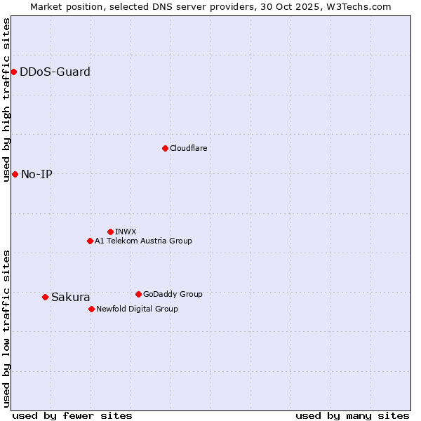Market position of Sakura vs. No-IP vs. DDoS-Guard