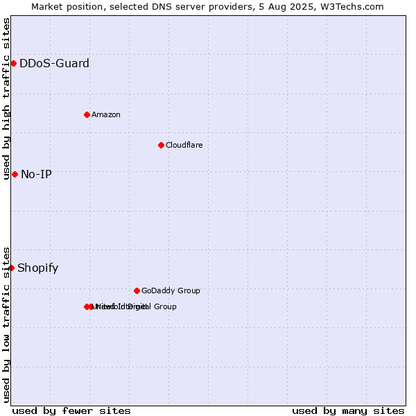 Market position of No-IP vs. DDoS-Guard vs. Shopify