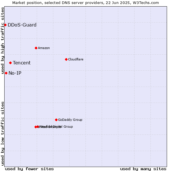 Market position of Tencent vs. No-IP vs. DDoS-Guard