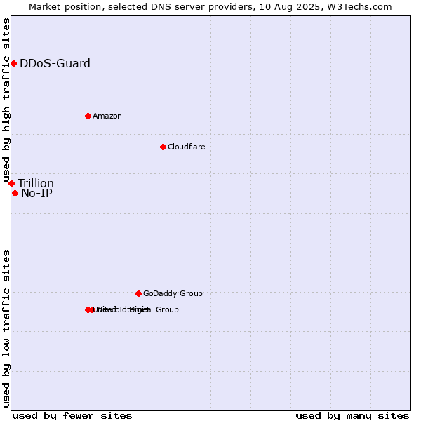 Market position of No-IP vs. DDoS-Guard vs. Trillion