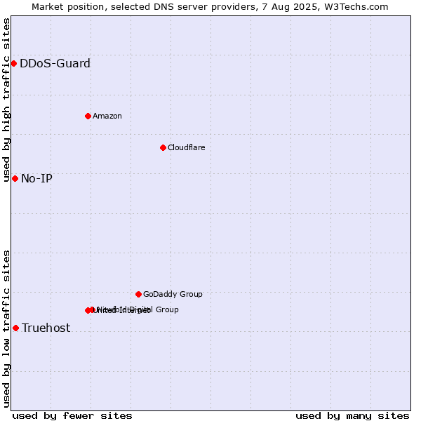 Market position of Truehost vs. No-IP vs. DDoS-Guard