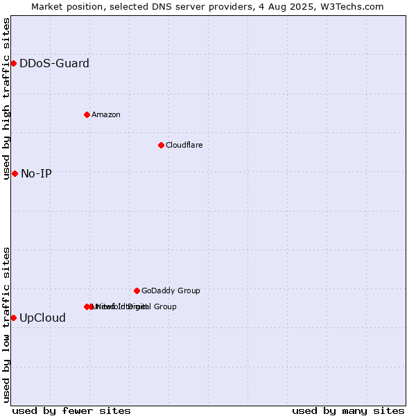 Market position of UpCloud vs. No-IP vs. DDoS-Guard