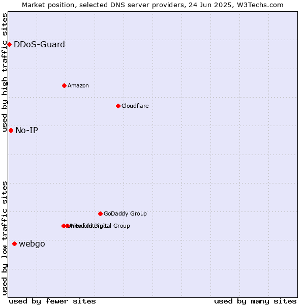 Market position of webgo vs. No-IP vs. DDoS-Guard