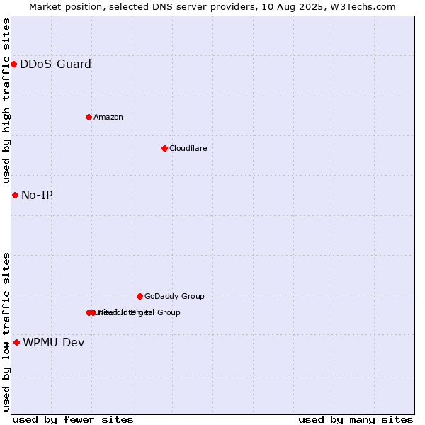 Market position of WPMU Dev vs. No-IP vs. DDoS-Guard