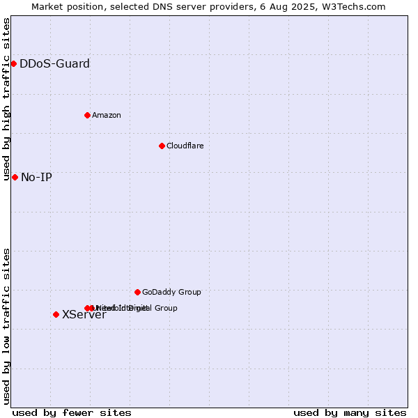 Market position of XServer vs. No-IP vs. DDoS-Guard