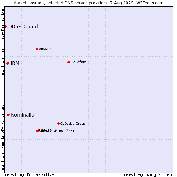 Market position of Nominalia vs. IBM vs. DDoS-Guard