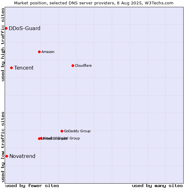 Market position of Tencent vs. Novatrend vs. DDoS-Guard