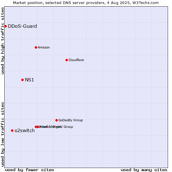 Market position of NS1 vs. o2switch vs. DDoS-Guard
