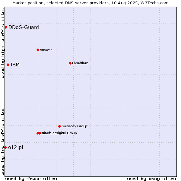 Market position of IBM vs. DDoS-Guard vs. o12.pl