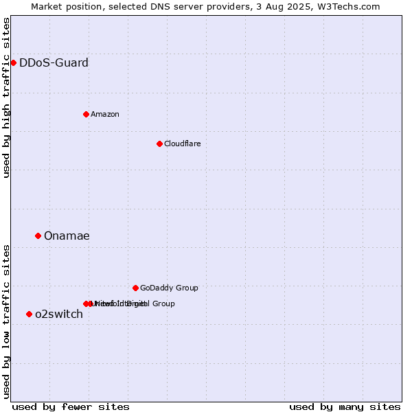 Market position of Onamae vs. o2switch vs. DDoS-Guard