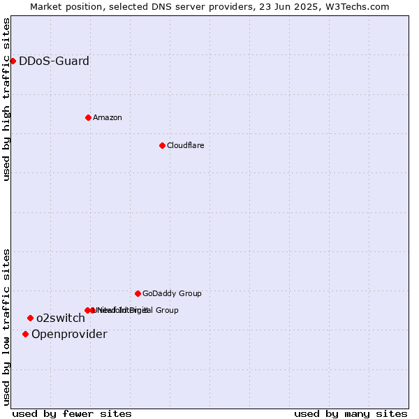 Market position of o2switch vs. Openprovider vs. DDoS-Guard