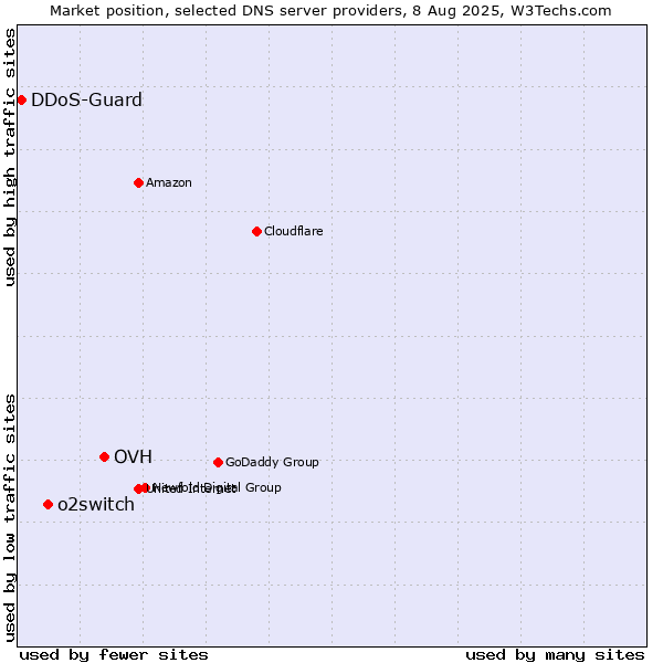 Market position of OVH vs. o2switch vs. DDoS-Guard