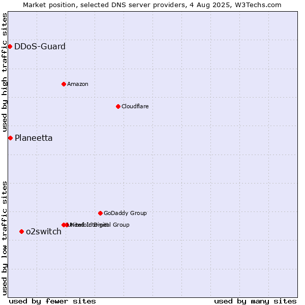 Market position of o2switch vs. Planeetta vs. DDoS-Guard