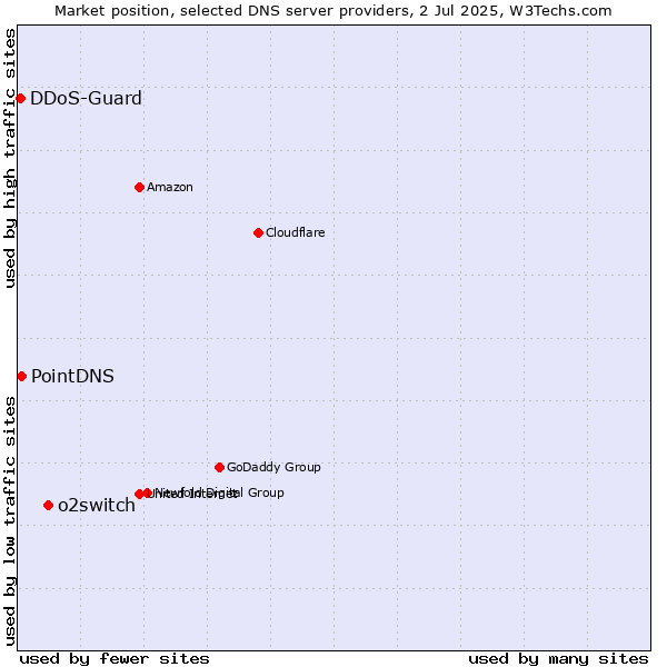 Market position of o2switch vs. PointDNS vs. DDoS-Guard